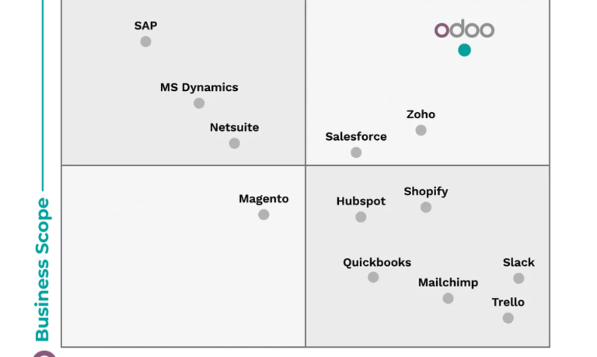 Odoo vs Salesforce: 5 reasons to choose Odoo