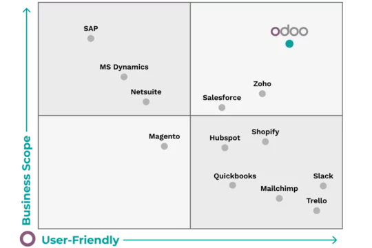 Odoo vs Salesforce: 5 motivi per scegliere Odoo